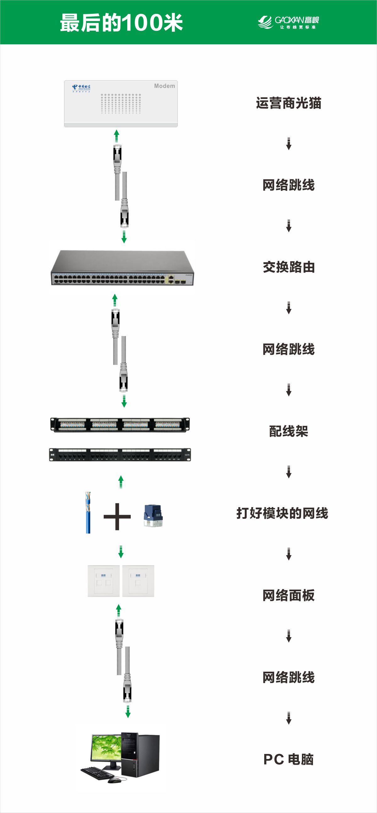 100米网络到桌面 永久链路